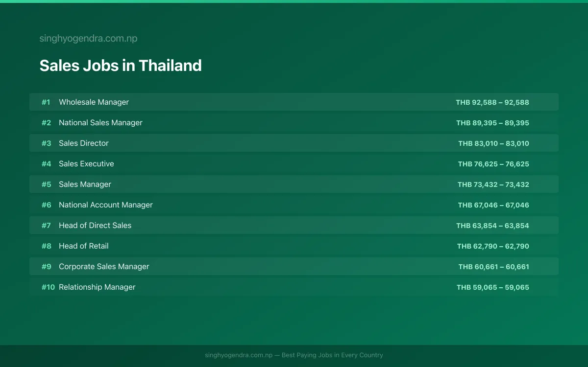 Highest Paying Jobs in Sales in Thailand 2026 | SalaryPedia by Singh Yogendra