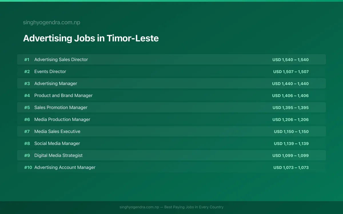 Highest Paying Jobs in Advertising in Timor-Leste 2026 Highest Paying Jobs in Advertising in Timor-Leste 2026 | SalaryPedia by Singh Yogendra