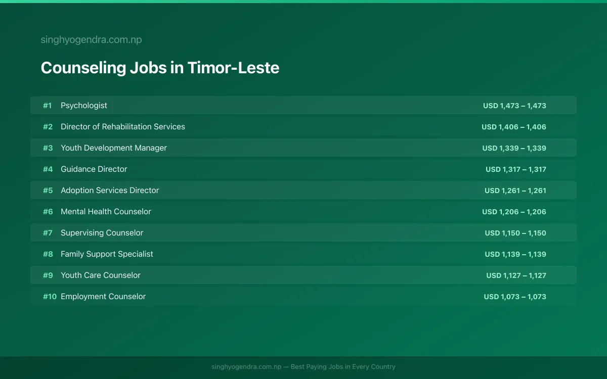 Highest Paying Jobs in Counseling in Timor-Leste 2026 Highest Paying Jobs in Counseling in Timor-Leste 2026 | SalaryPedia by Singh Yogendra
