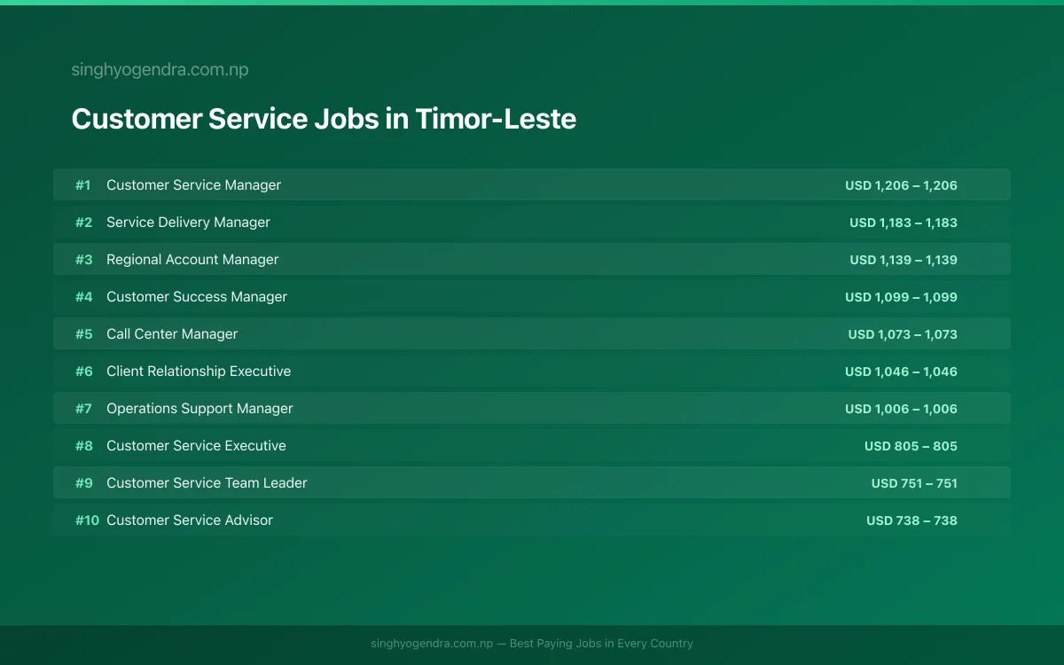 Highest Paying Jobs in Customer Service in Timor-Leste 2026 Highest Paying Jobs in Customer Service in Timor-Leste 2026 | SalaryPedia by Singh Yogendra