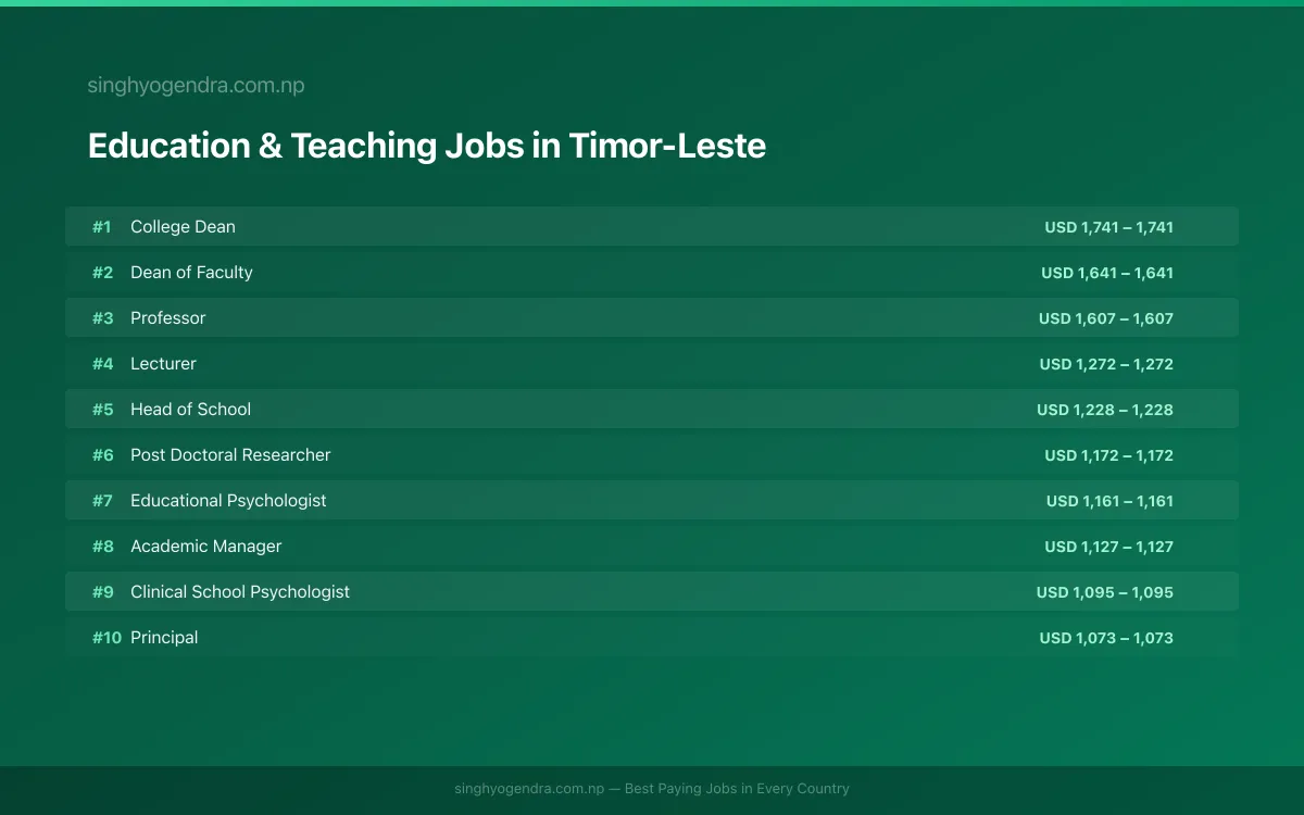 Highest Paying Jobs in Education & Teaching in Timor-Leste 2026 Highest Paying Jobs in Education & Teaching in Timor-Leste 2026 | SalaryPedia by Singh Yogendra