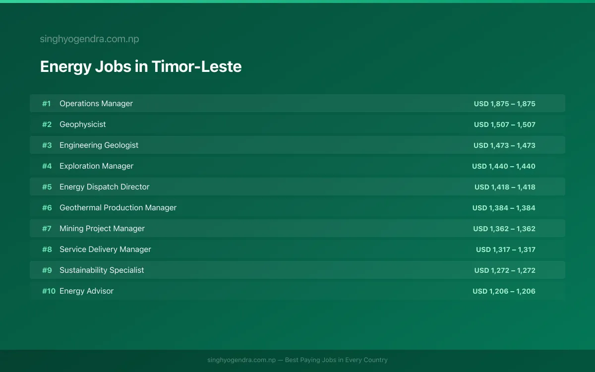 Highest Paying Jobs in Energy in Timor-Leste 2026 Highest Paying Jobs in Energy in Timor-Leste 2026 | SalaryPedia by Singh Yogendra