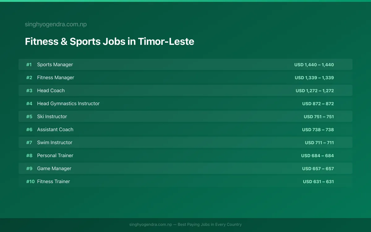 Highest Paying Jobs in Fitness & Sports in Timor-Leste 2026 Highest Paying Jobs in Fitness & Sports in Timor-Leste 2026 | SalaryPedia by Singh Yogendra