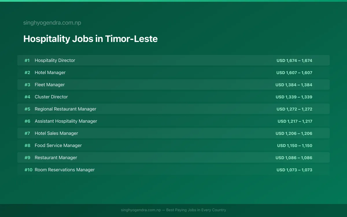 Highest Paying Jobs in Hospitality in Timor-Leste 2026 Highest Paying Jobs in Hospitality in Timor-Leste 2026 | SalaryPedia by Singh Yogendra