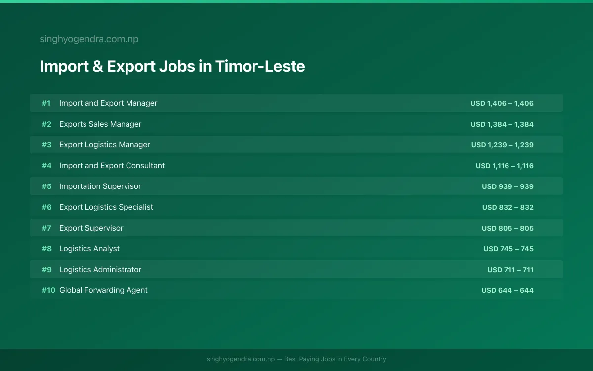 Highest Paying Jobs in Import & Export in Timor-Leste 2026 Highest Paying Jobs in Import & Export in Timor-Leste 2026 | SalaryPedia by Singh Yogendra