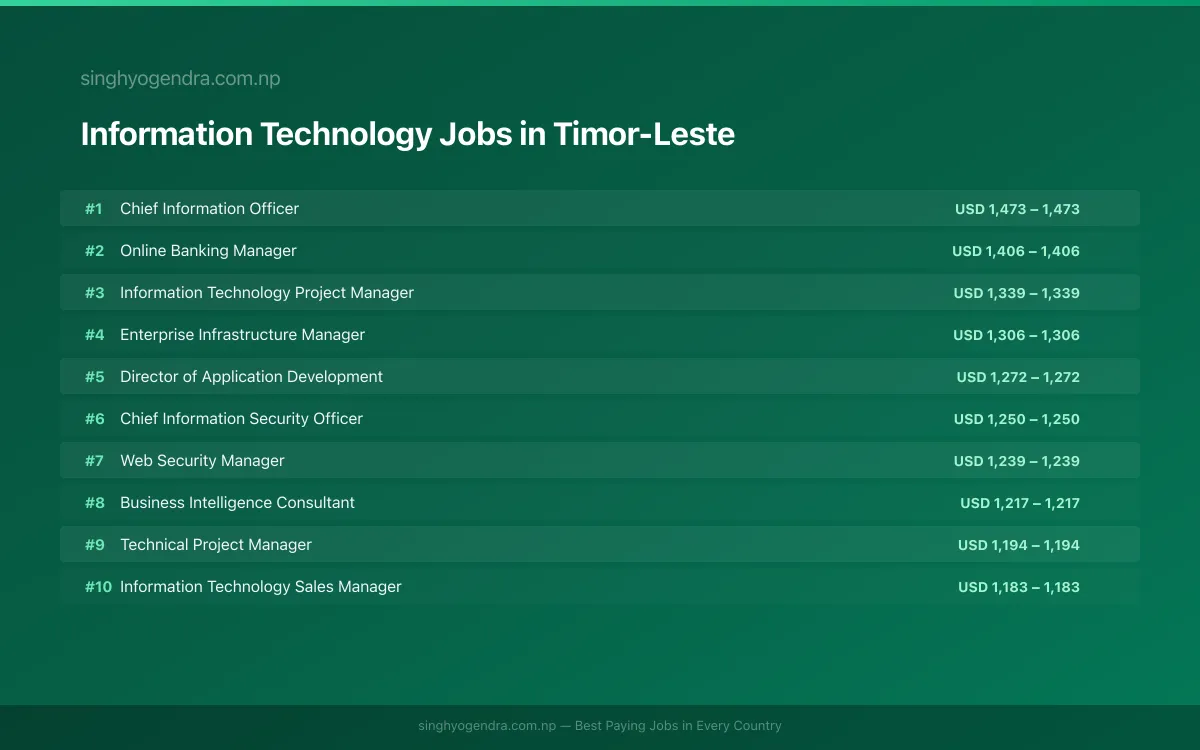 Highest Paying Jobs in Information Technology in Timor-Leste 2026 Highest Paying Jobs in Information Technology in Timor-Leste 2026 | SalaryPedia by Singh Yogendra