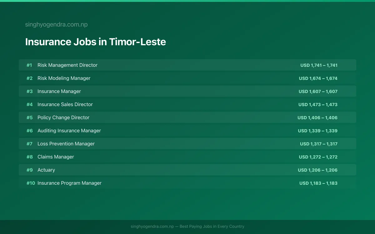 Highest Paying Jobs in Insurance in Timor-Leste 2026 Highest Paying Jobs in Insurance in Timor-Leste 2026 | SalaryPedia by Singh Yogendra