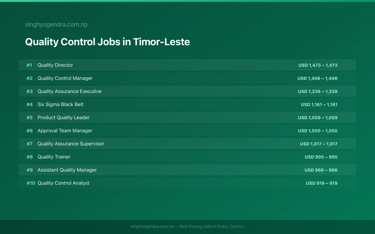 Highest Paying Jobs in Quality Control in Timor-Leste 2026 Highest Paying Jobs in Quality Control in Timor-Leste 2026 | SalaryPedia by Singh Yogendra