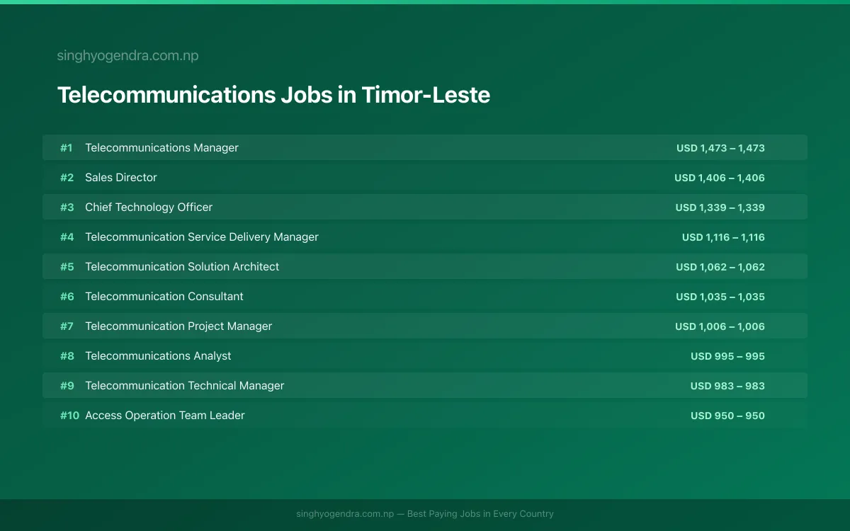 Highest Paying Jobs in Telecommunications in Timor-Leste 2026 Highest Paying Jobs in Telecommunications in Timor-Leste 2026 | SalaryPedia by Singh Yogendra