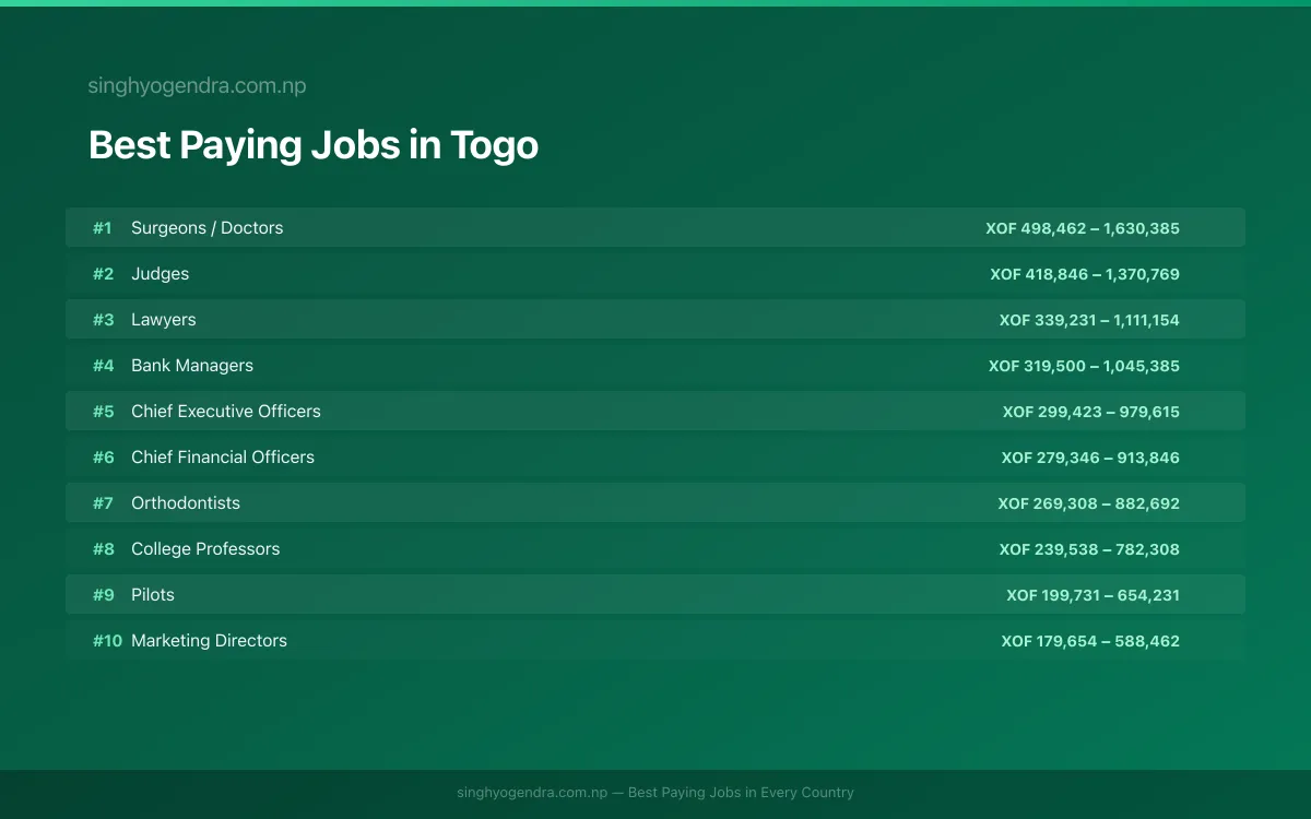 Salary data for Kara, Togo Best paying jobs in Kara, Togo | SalaryPedia by Singh Yogendra