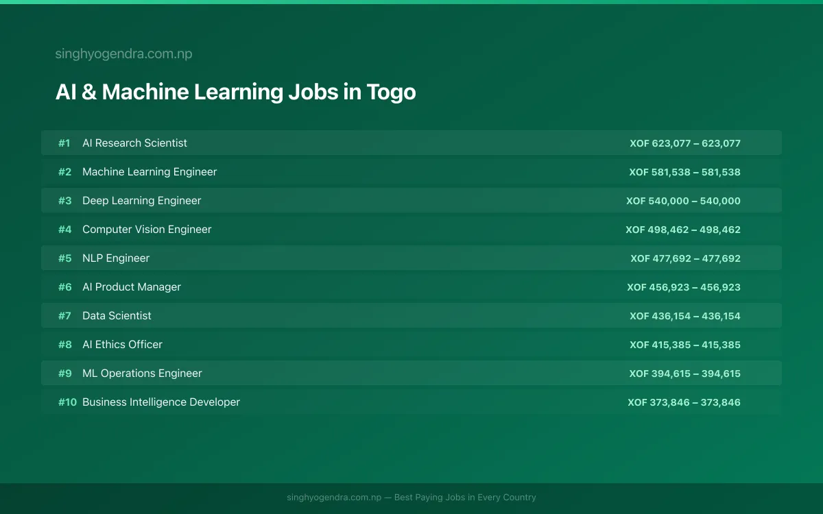 Highest Paying Jobs in AI & Machine Learning in Togo 2026 Highest Paying Jobs in AI & Machine Learning in Togo 2026 | SalaryPedia by Singh Yogendra