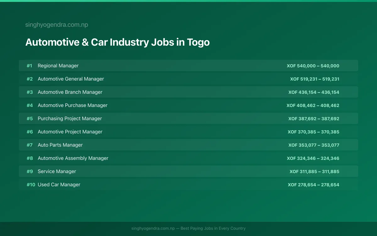 Highest Paying Jobs in Automotive & Car Industry in Togo 2026 Highest Paying Jobs in Automotive & Car Industry in Togo 2026 | SalaryPedia by Singh Yogendra