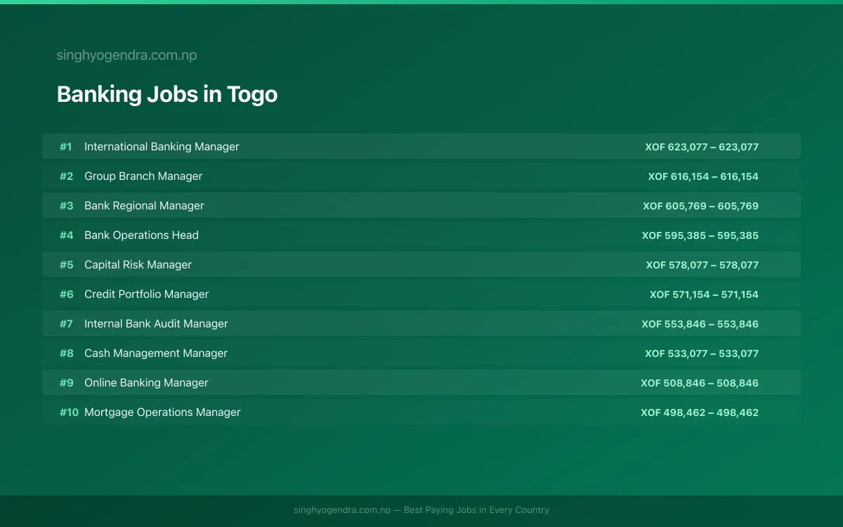 Highest Paying Jobs in Banking in Togo 2026 Highest Paying Jobs in Banking in Togo 2026 | SalaryPedia by Singh Yogendra