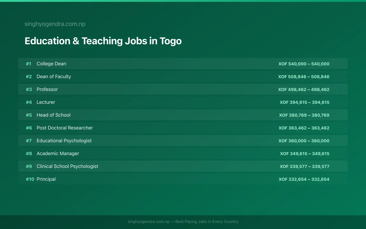 Highest Paying Jobs in Education & Teaching in Togo 2026 Highest Paying Jobs in Education & Teaching in Togo 2026 | SalaryPedia by Singh Yogendra