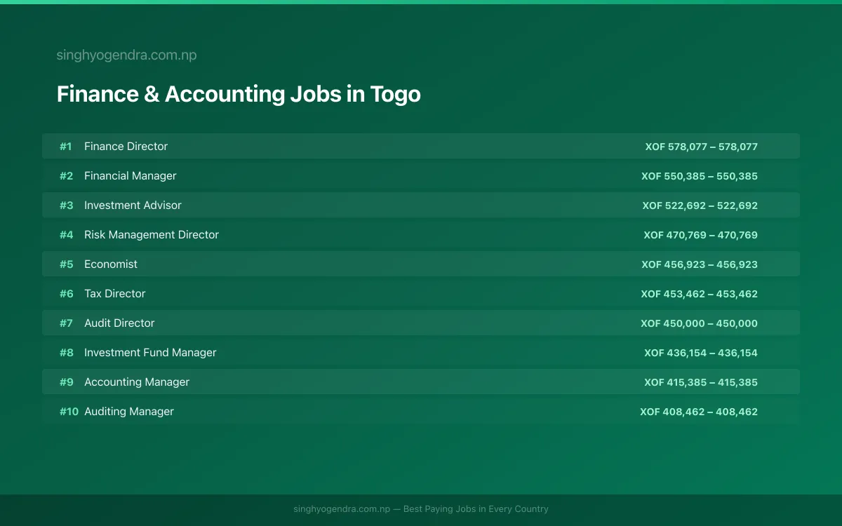Highest Paying Jobs in Finance & Accounting in Togo 2026 Highest Paying Jobs in Finance & Accounting in Togo 2026 | SalaryPedia by Singh Yogendra