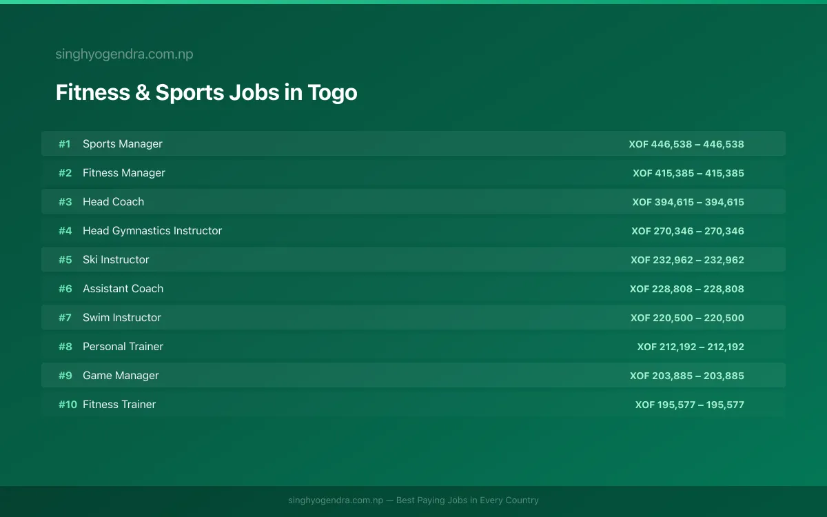 Highest Paying Jobs in Fitness & Sports in Togo 2026 Highest Paying Jobs in Fitness & Sports in Togo 2026 | SalaryPedia by Singh Yogendra