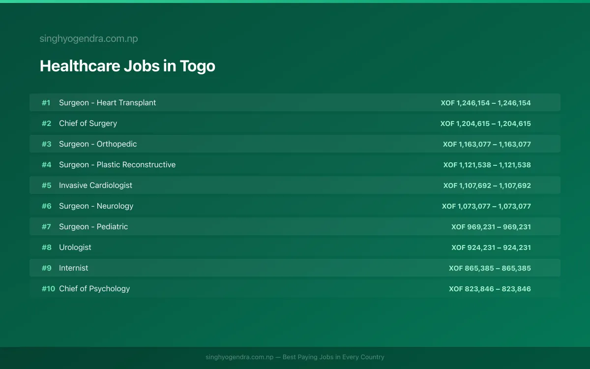 Highest Paying Jobs in Healthcare in Togo 2026 Highest Paying Jobs in Healthcare in Togo 2026 | SalaryPedia by Singh Yogendra
