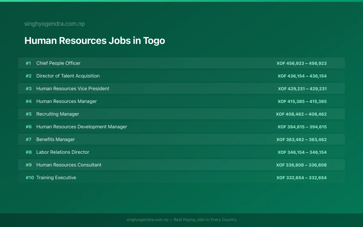 Highest Paying Jobs in Human Resources in Togo 2026 Highest Paying Jobs in Human Resources in Togo 2026 | SalaryPedia by Singh Yogendra