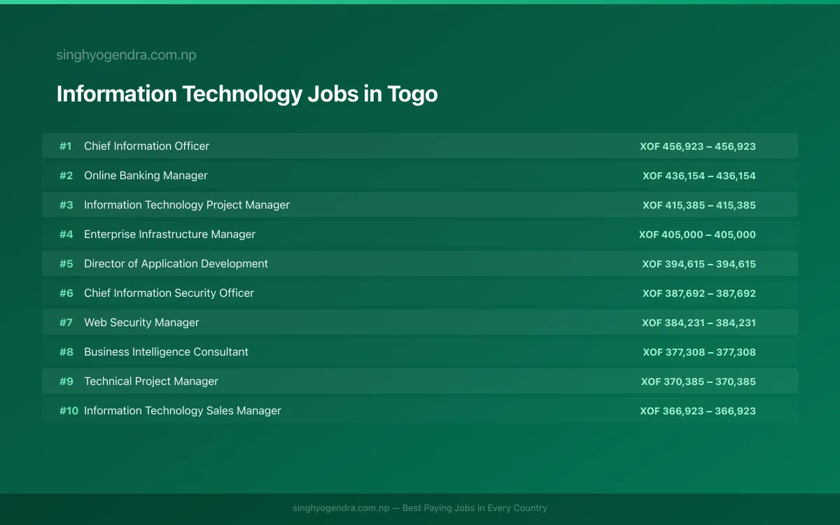 Highest Paying Jobs in Information Technology in Togo 2026 Highest Paying Jobs in Information Technology in Togo 2026 | SalaryPedia by Singh Yogendra