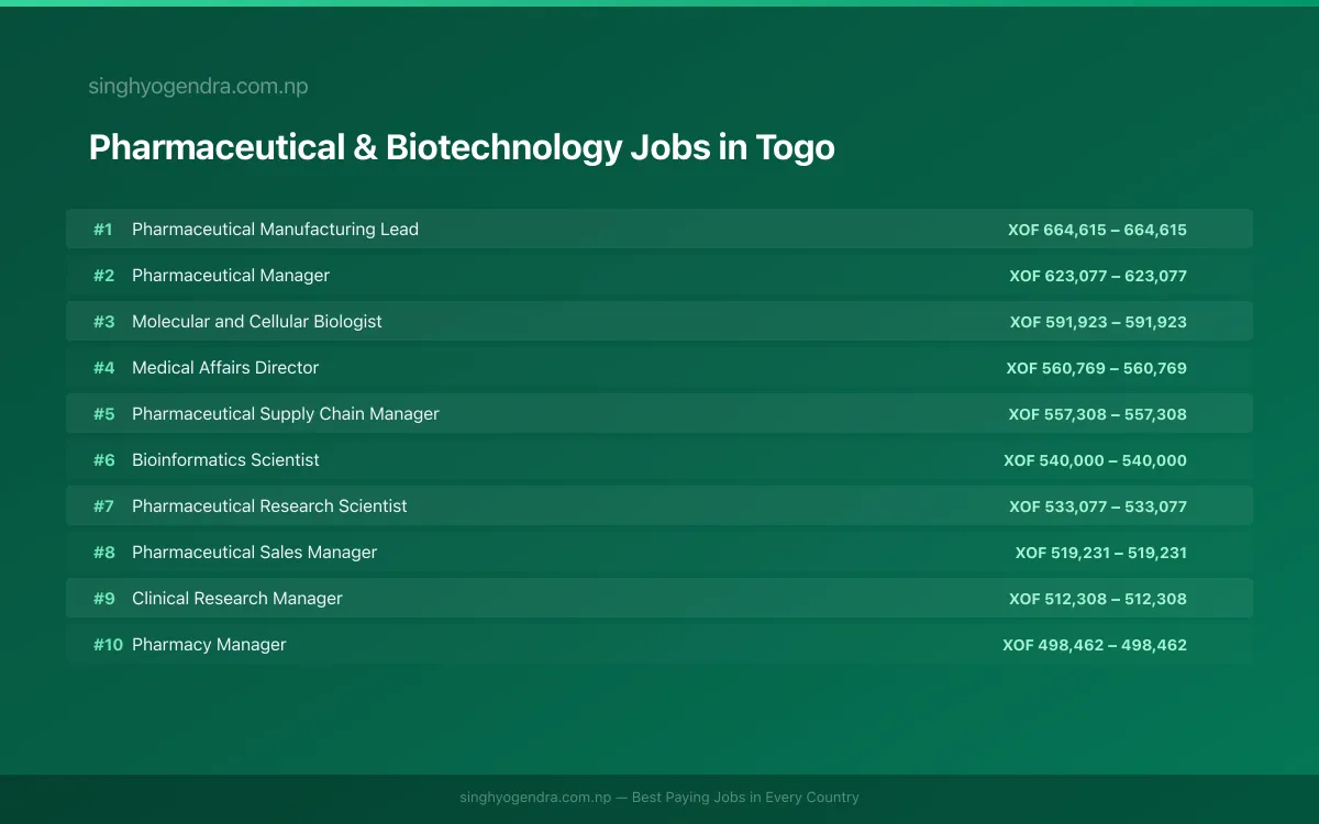 Highest Paying Jobs in Pharmaceutical & Biotechnology in Togo 2026 Highest Paying Jobs in Pharmaceutical & Biotechnology in Togo 2026 | SalaryPedia by Singh Yogendra