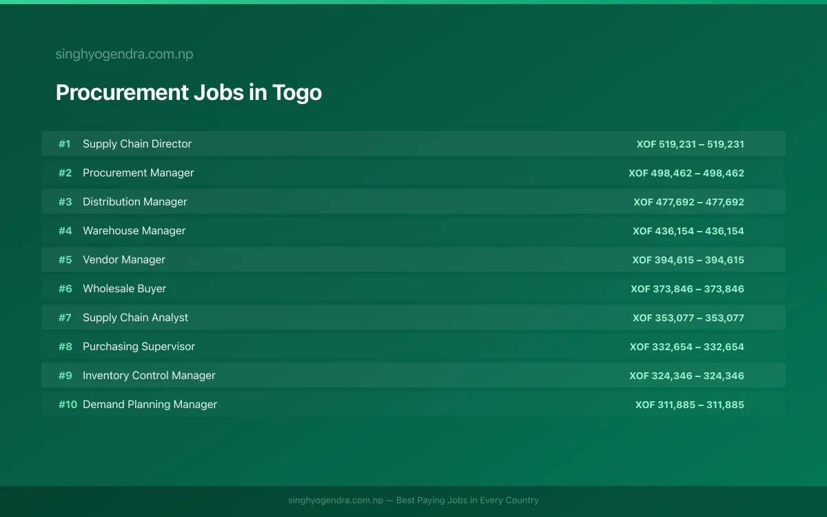 Highest Paying Jobs in Procurement in Togo 2026 Highest Paying Jobs in Procurement in Togo 2026 | SalaryPedia by Singh Yogendra