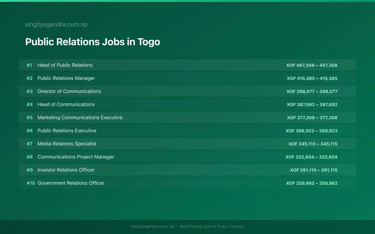 Highest Paying Jobs in Public Relations in Togo 2026 Highest Paying Jobs in Public Relations in Togo 2026 | SalaryPedia by Singh Yogendra