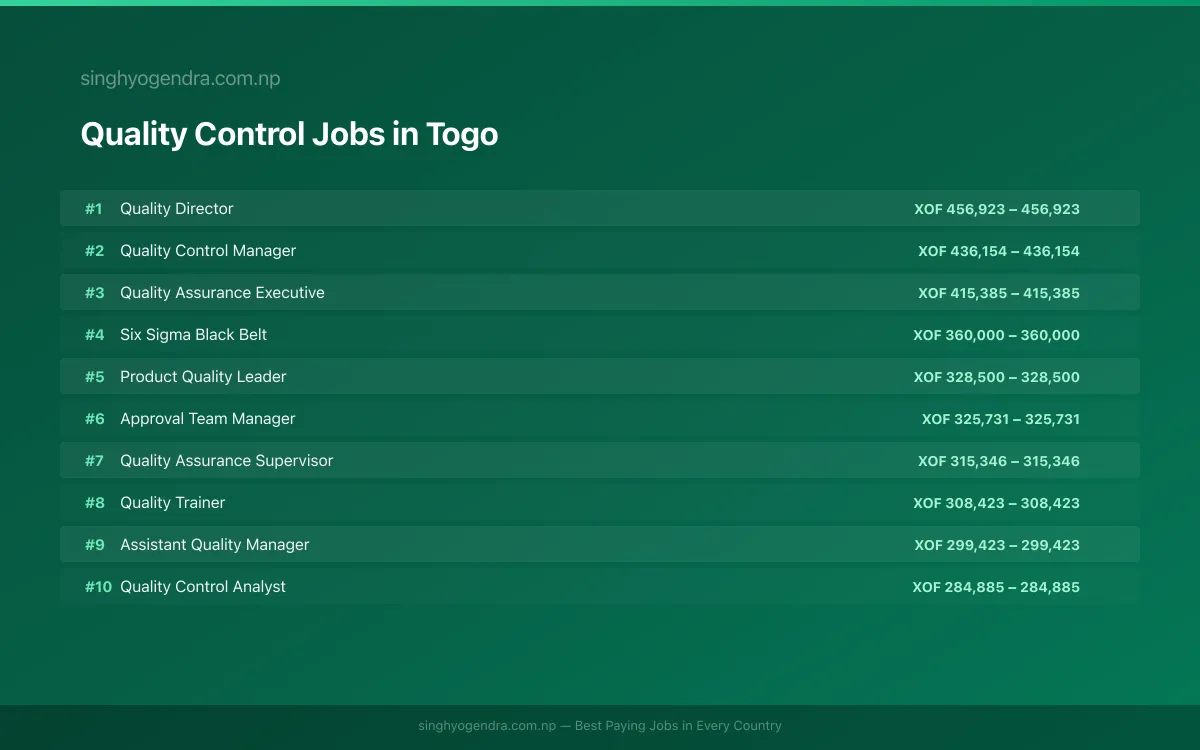 Highest Paying Jobs in Quality Control in Togo 2026 Highest Paying Jobs in Quality Control in Togo 2026 | SalaryPedia by Singh Yogendra