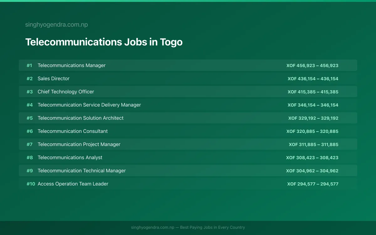Highest Paying Jobs in Telecommunications in Togo 2026 Highest Paying Jobs in Telecommunications in Togo 2026 | SalaryPedia by Singh Yogendra