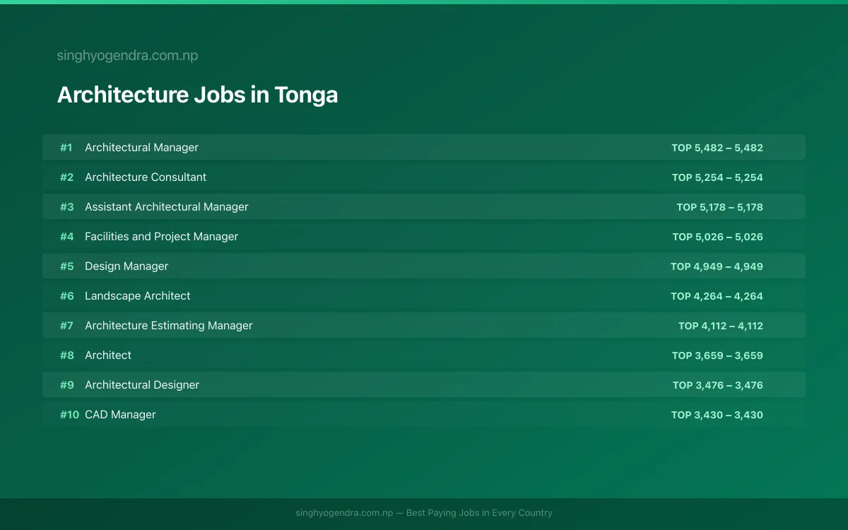 Highest Paying Jobs in Architecture in Tonga 2026 Highest Paying Jobs in Architecture in Tonga 2026 | SalaryPedia by Singh Yogendra