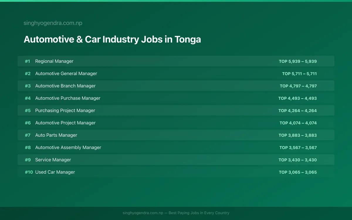 Highest Paying Jobs in Automotive & Car Industry in Tonga 2026 Highest Paying Jobs in Automotive & Car Industry in Tonga 2026 | SalaryPedia by Singh Yogendra