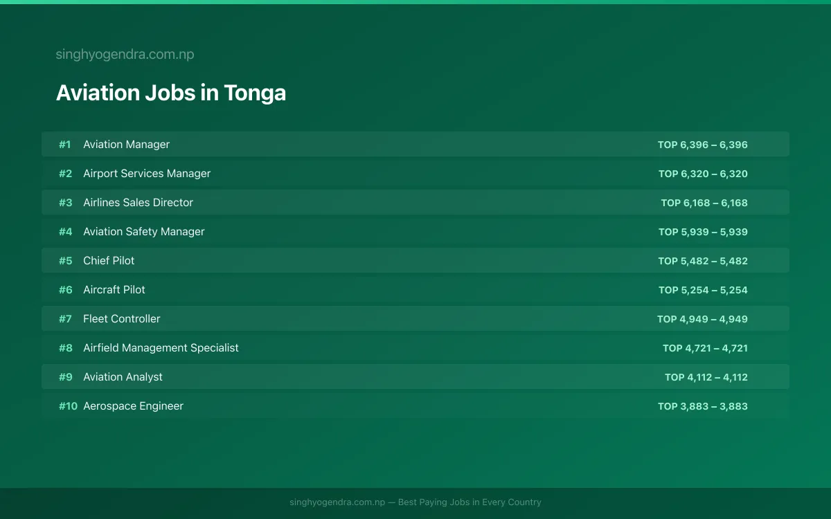 Highest Paying Jobs in Aviation in Tonga 2026 Highest Paying Jobs in Aviation in Tonga 2026 | SalaryPedia by Singh Yogendra