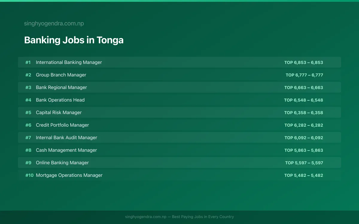 Highest Paying Jobs in Banking in Tonga 2026 Highest Paying Jobs in Banking in Tonga 2026 | SalaryPedia by Singh Yogendra