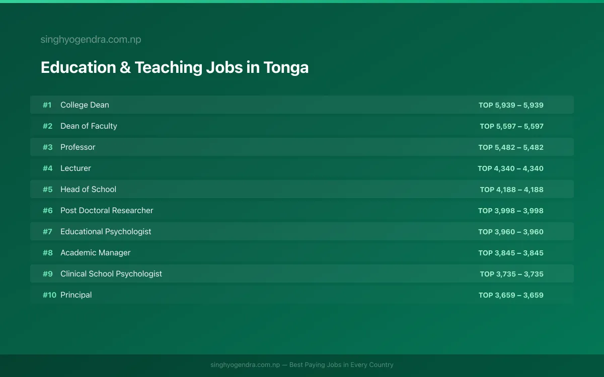 Highest Paying Jobs in Education & Teaching in Tonga 2026 Highest Paying Jobs in Education & Teaching in Tonga 2026 | SalaryPedia by Singh Yogendra