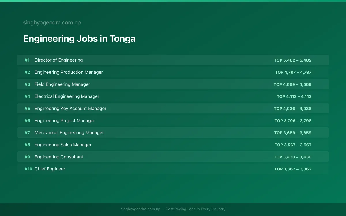 Highest Paying Jobs in Engineering in Tonga 2026 Highest Paying Jobs in Engineering in Tonga 2026 | SalaryPedia by Singh Yogendra