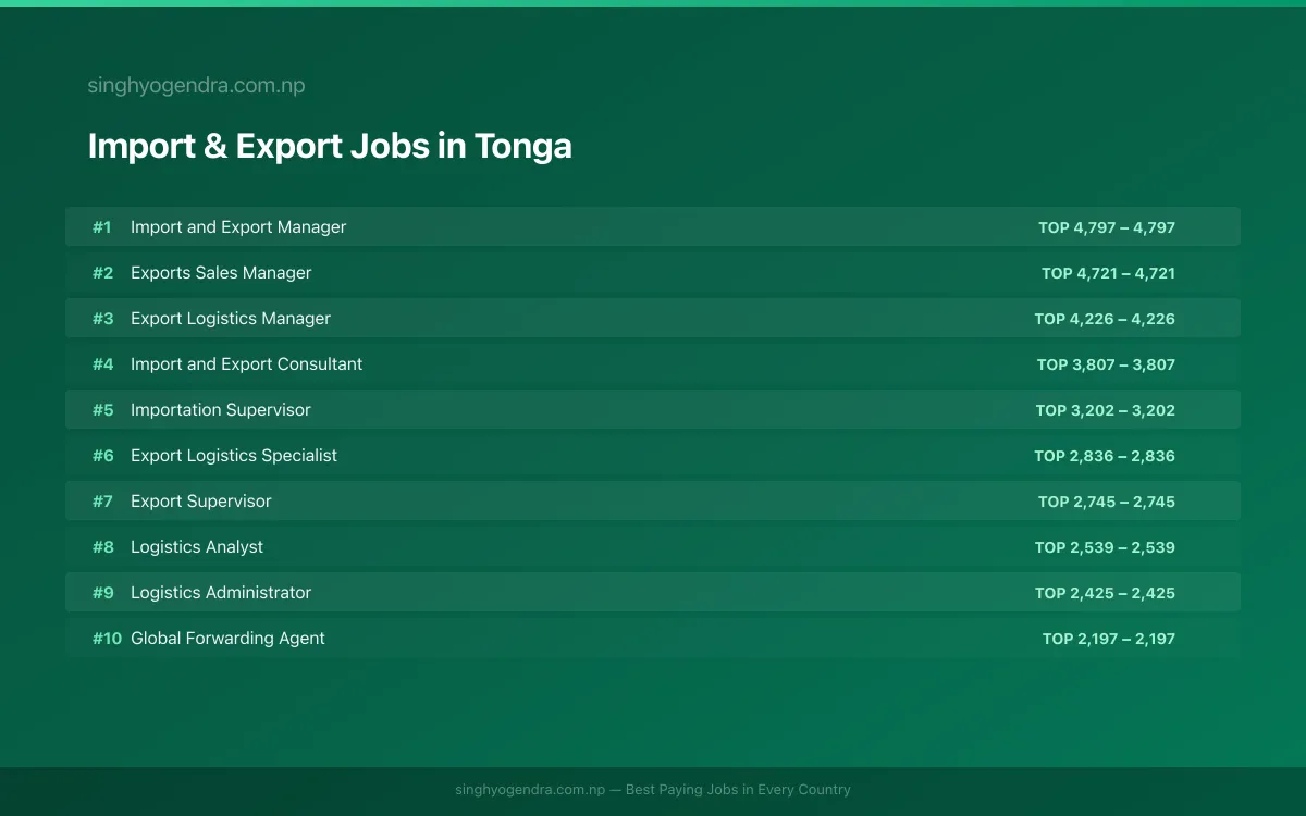 Highest Paying Jobs in Import & Export in Tonga 2026 Highest Paying Jobs in Import & Export in Tonga 2026 | SalaryPedia by Singh Yogendra