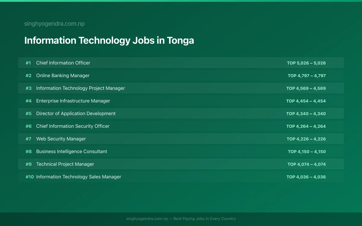Highest Paying Jobs in Information Technology in Tonga 2026 Highest Paying Jobs in Information Technology in Tonga 2026 | SalaryPedia by Singh Yogendra