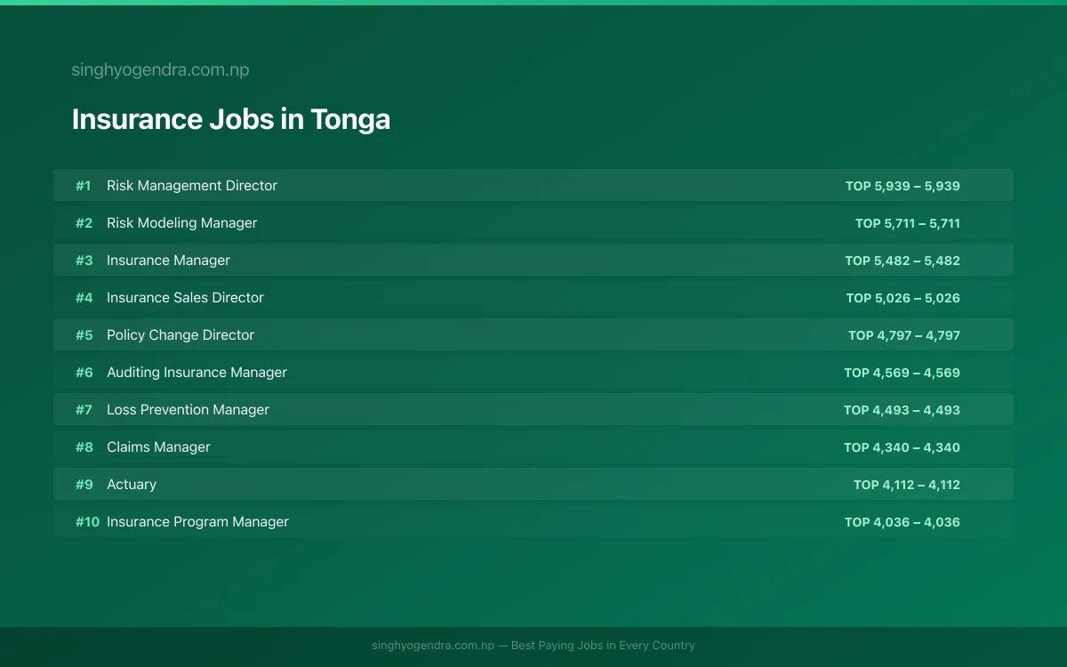 Highest Paying Jobs in Insurance in Tonga 2026 Highest Paying Jobs in Insurance in Tonga 2026 | SalaryPedia by Singh Yogendra