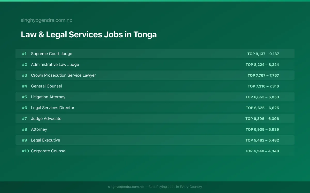 Highest Paying Jobs in Law & Legal Services in Tonga 2026 Highest Paying Jobs in Law & Legal Services in Tonga 2026 | SalaryPedia by Singh Yogendra