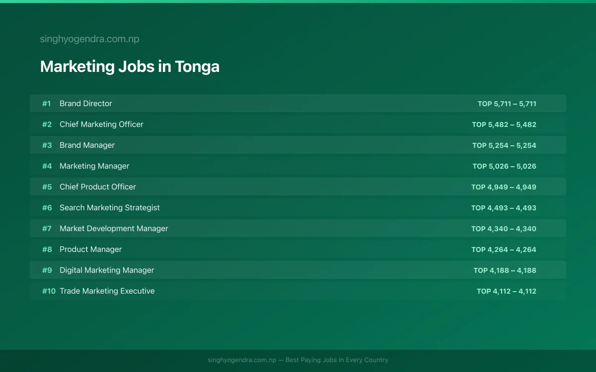 Highest Paying Jobs in Marketing in Tonga 2026 Highest Paying Jobs in Marketing in Tonga 2026 | SalaryPedia by Singh Yogendra