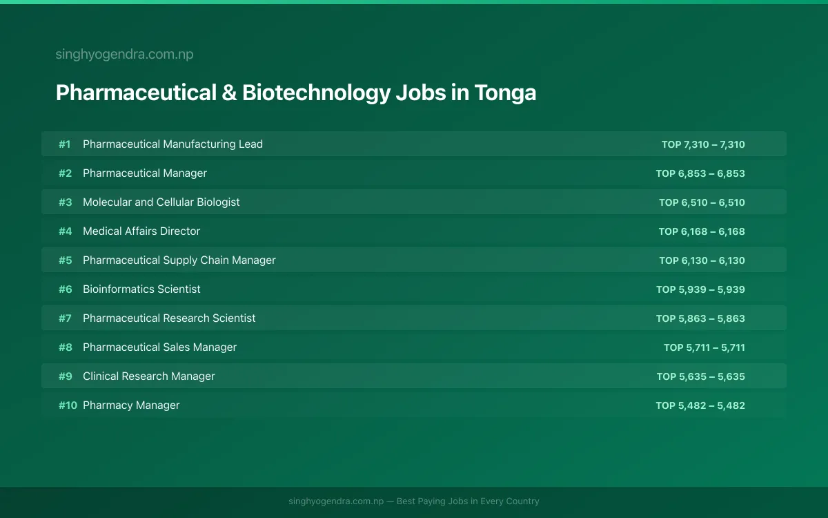 Highest Paying Jobs in Pharmaceutical & Biotechnology in Tonga 2026 Highest Paying Jobs in Pharmaceutical & Biotechnology in Tonga 2026 | SalaryPedia by Singh Yogendra