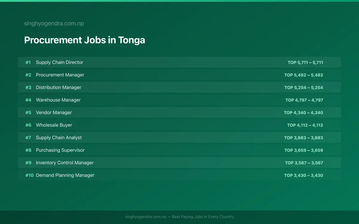Highest Paying Jobs in Procurement in Tonga 2026 Highest Paying Jobs in Procurement in Tonga 2026 | SalaryPedia by Singh Yogendra