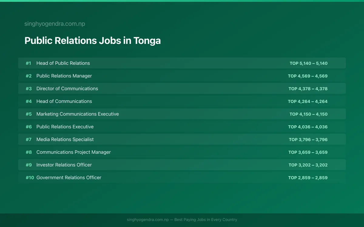 Highest Paying Jobs in Public Relations in Tonga 2026 Highest Paying Jobs in Public Relations in Tonga 2026 | SalaryPedia by Singh Yogendra