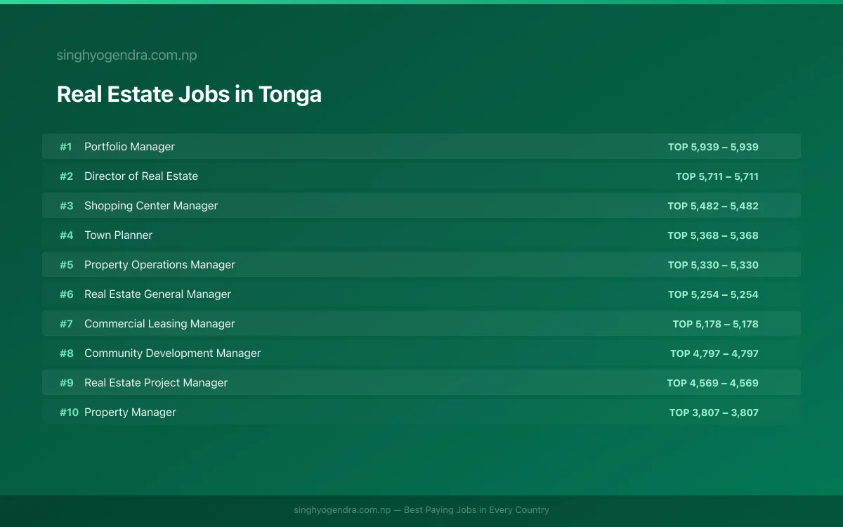 Highest Paying Jobs in Real Estate in Tonga 2026 Highest Paying Jobs in Real Estate in Tonga 2026 | SalaryPedia by Singh Yogendra