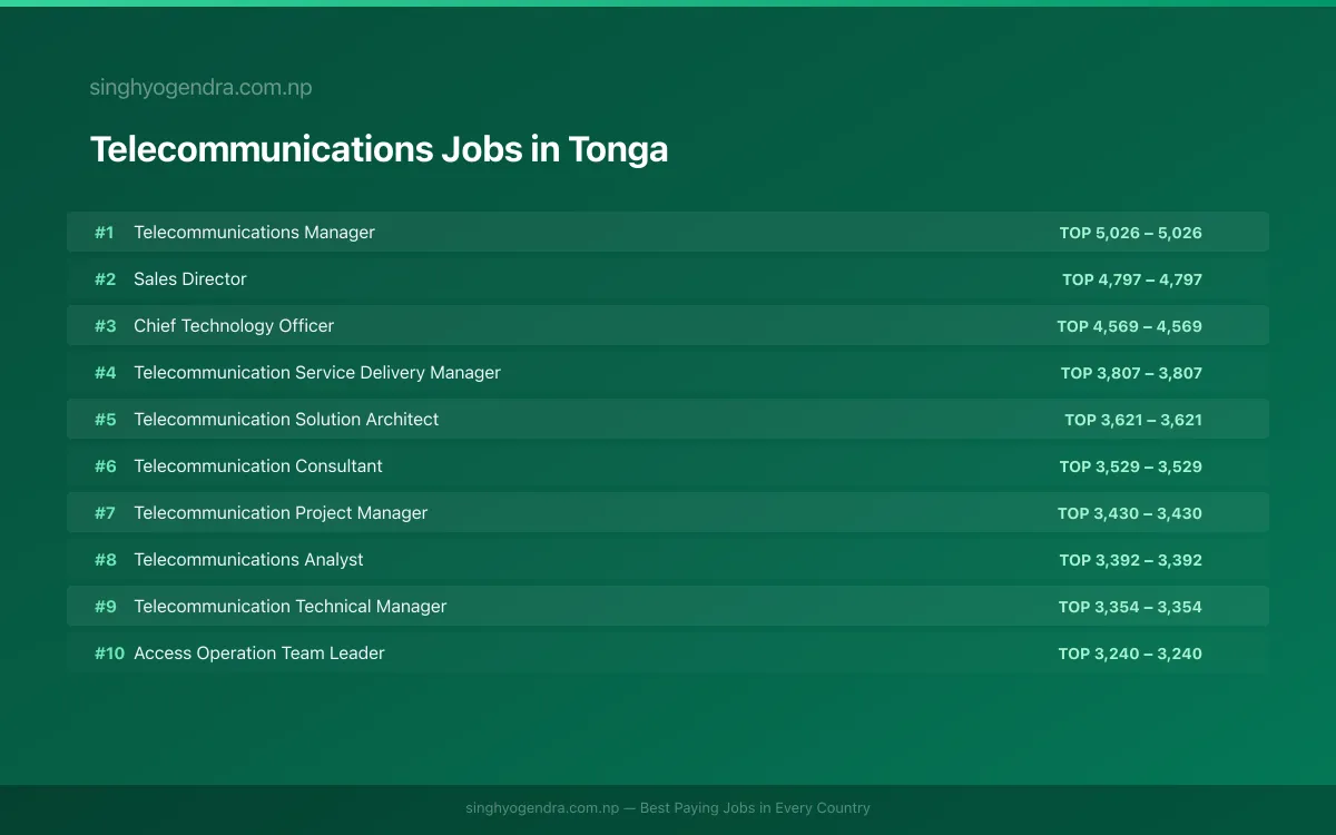 Highest Paying Jobs in Telecommunications in Tonga 2026 Highest Paying Jobs in Telecommunications in Tonga 2026 | SalaryPedia by Singh Yogendra
