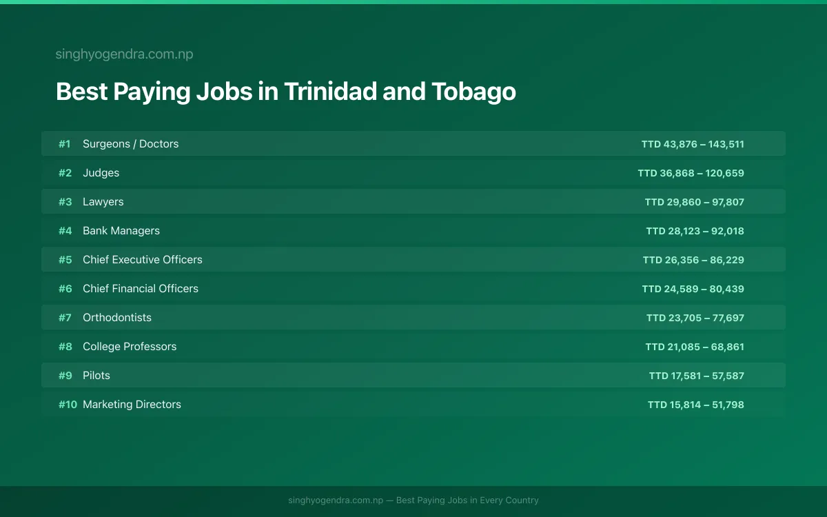 Best paying jobs in San Fernando, Trinidad and Tobago | SalaryPedia by Singh Yogendra