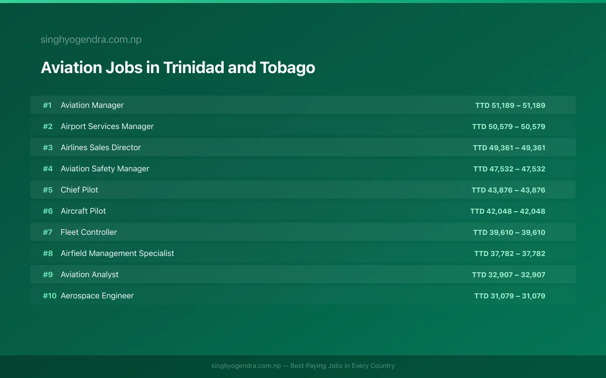 Highest Paying Jobs in Aviation in Trinidad and Tobago 2026 Highest Paying Jobs in Aviation in Trinidad and Tobago 2026 | SalaryPedia by Singh Yogendra