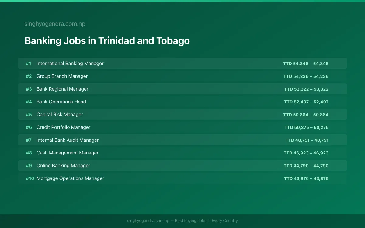 Highest Paying Jobs in Banking in Trinidad and Tobago 2026 Highest Paying Jobs in Banking in Trinidad and Tobago 2026 | SalaryPedia by Singh Yogendra