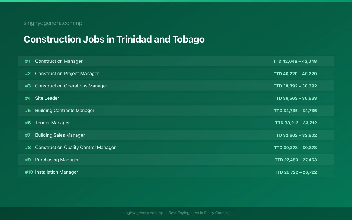 Highest Paying Jobs in Construction in Trinidad and Tobago 2026 Highest Paying Jobs in Construction in Trinidad and Tobago 2026 | SalaryPedia by Singh Yogendra
