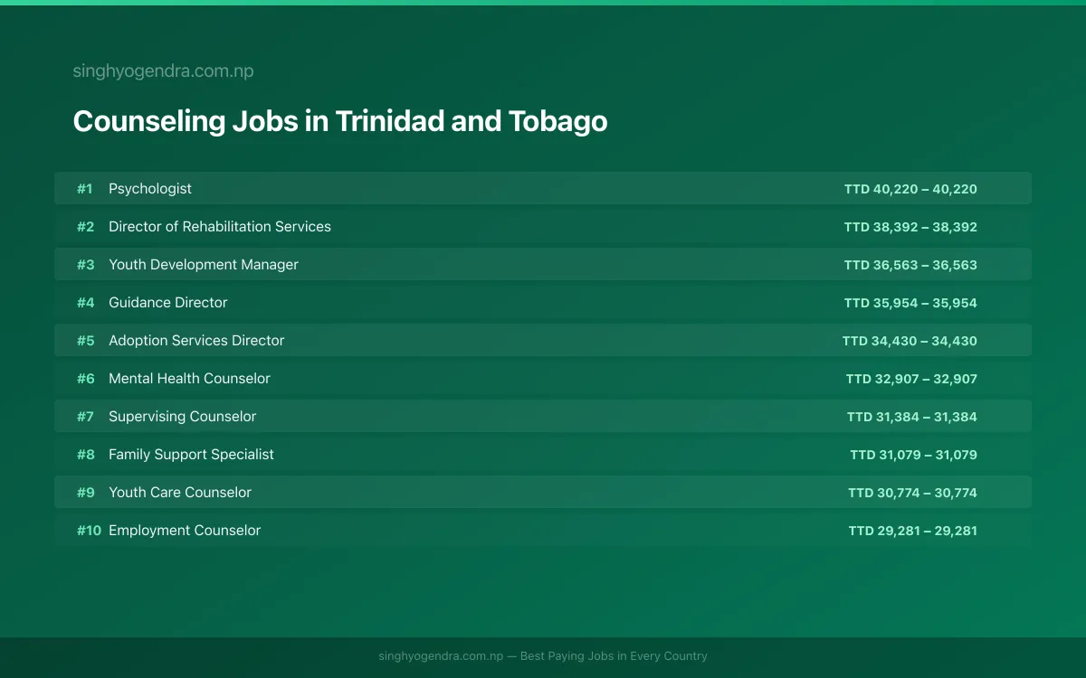 Highest Paying Jobs in Counseling in Trinidad and Tobago 2026 Highest Paying Jobs in Counseling in Trinidad and Tobago 2026 | SalaryPedia by Singh Yogendra