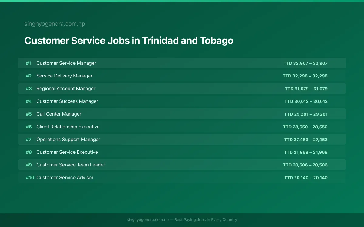 Highest Paying Jobs in Customer Service in Trinidad and Tobago 2026 Highest Paying Jobs in Customer Service in Trinidad and Tobago 2026 | SalaryPedia by Singh Yogendra